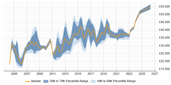 Salary distribution trend for Software Analyst job vacancies in Leeds