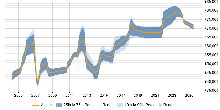 Salary distribution trend for Software Architect job vacancies in Leeds Salary distribution trend for Software Architect job vacancies in Leeds