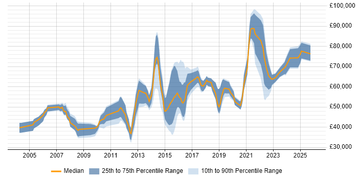 Salary distribution trend for jobs in Leeds citing Software Architecture