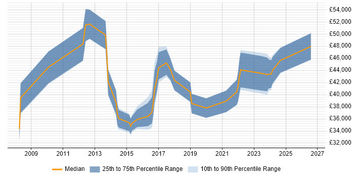 Salary distribution trend for jobs in Leeds citing Software Asset Management