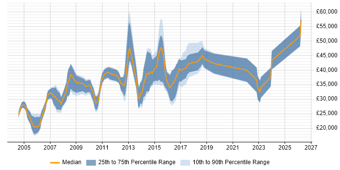 Salary distribution trend for Software Consultant job vacancies in Leeds