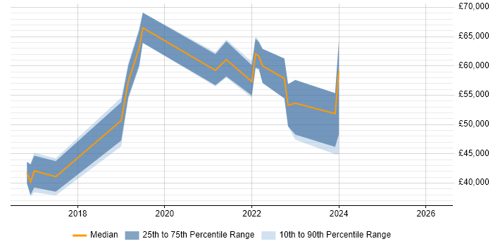 Salary distribution trend for jobs in Leeds citing Software-Defined Networking
