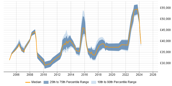 Salary distribution trend for jobs in Leeds citing Software Deployment