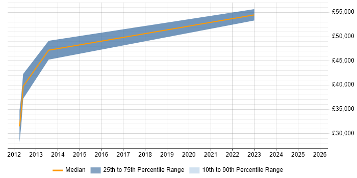 Salary distribution trend for Software Design Engineer job vacancies in Leeds