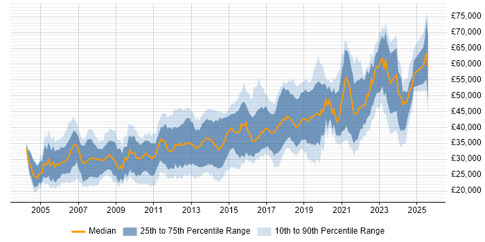 Salary distribution trend for Software Developer job vacancies in Leeds