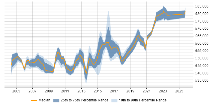 Salary distribution trend for Software Development Manager job vacancies in Leeds