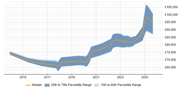 Salary distribution trend for Software Engineering Manager job vacancies in Leeds