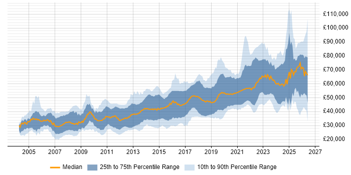 Salary distribution trend for jobs in Leeds citing Software Engineering