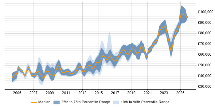 Salary distribution trend for Software Manager job vacancies in Leeds