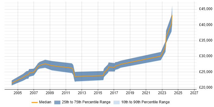 Salary distribution trend for Software Support Engineer job vacancies in Leeds