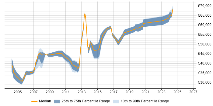 Salary distribution trend for Software Team Leader job vacancies in Leeds