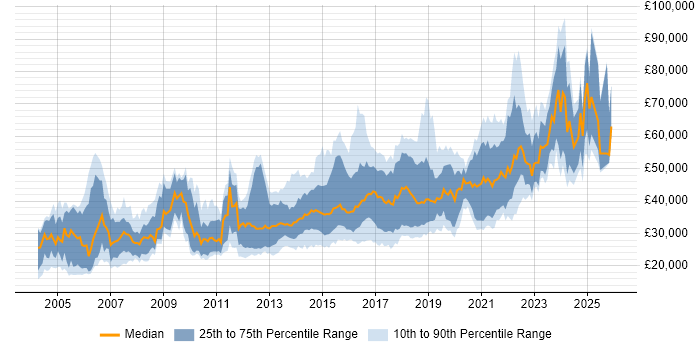 Salary distribution trend for jobs in Leeds citing Software Testing