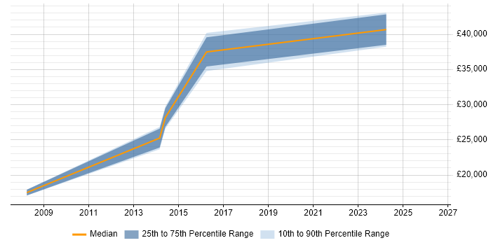 Salary distribution trend for jobs in Leeds citing SOLIDWORKS