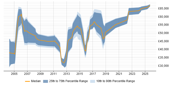 Salary distribution trend for Solutions Consultant job vacancies in Leeds
