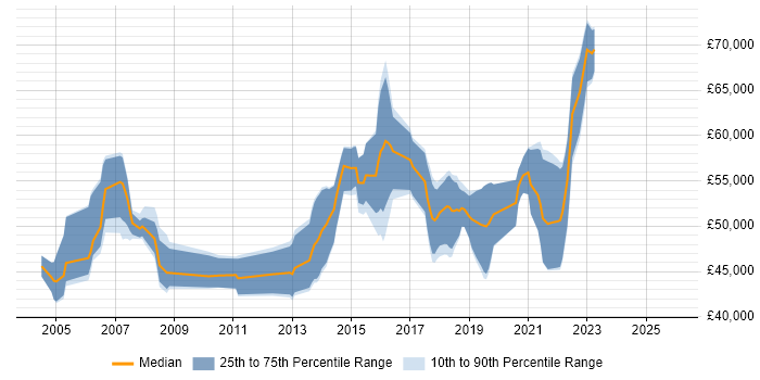 Salary distribution trend for Solutions Designer job vacancies in Leeds