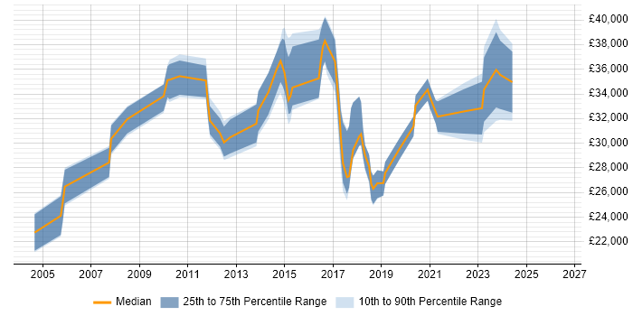 Salary distribution trend for jobs in Leeds citing Sophos
