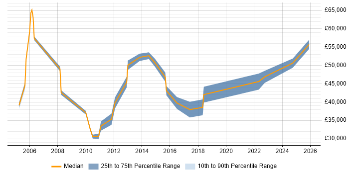 Salary distribution trend for jobs in Leeds citing Spanish Language