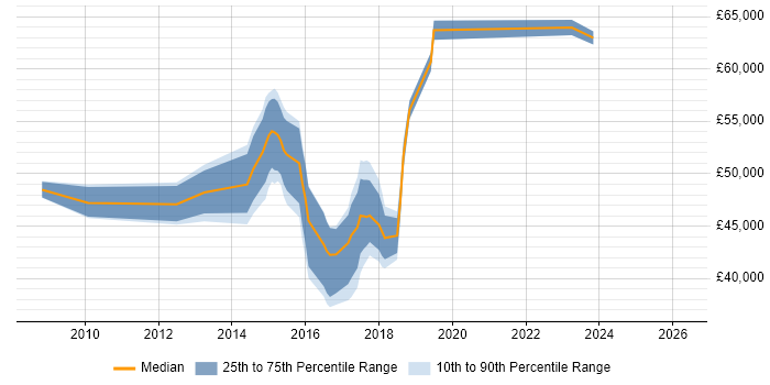 Salary distribution trend for jobs in Leeds citing Spanning Tree