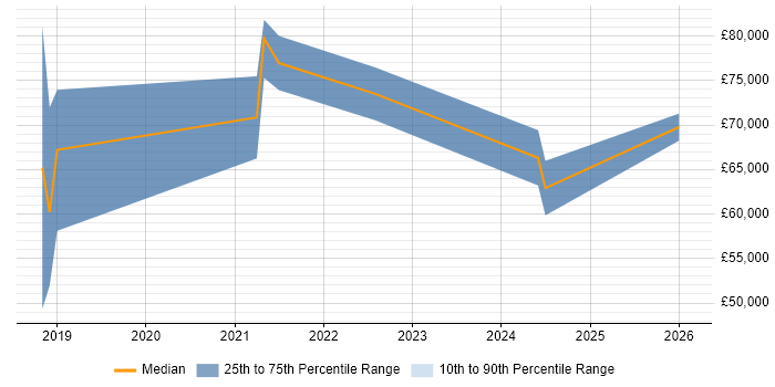 Salary distribution trend for jobs in Leeds citing Spark SQL