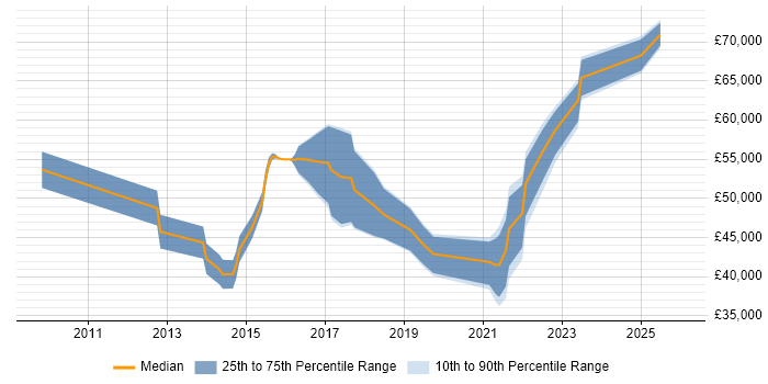 Salary distribution trend for jobs in Leeds citing Sparx Enterprise Architect