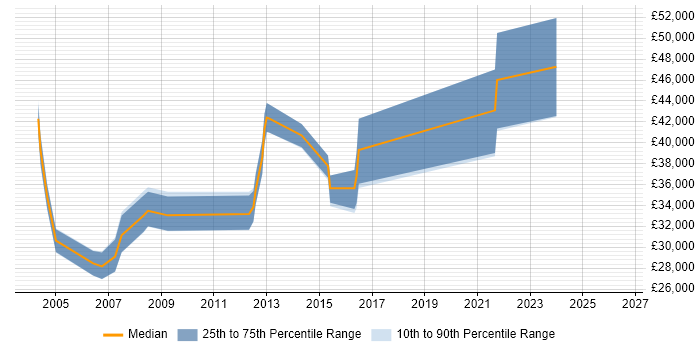 Salary distribution trend for jobs in Leeds citing Speech Recognition