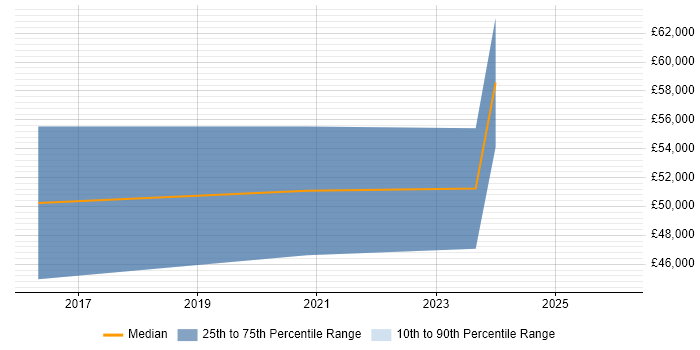 Salary distribution trend for Splunk Engineer job vacancies in Leeds