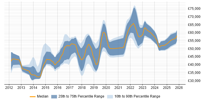 Salary distribution trend for jobs in Leeds citing Sprint Planning