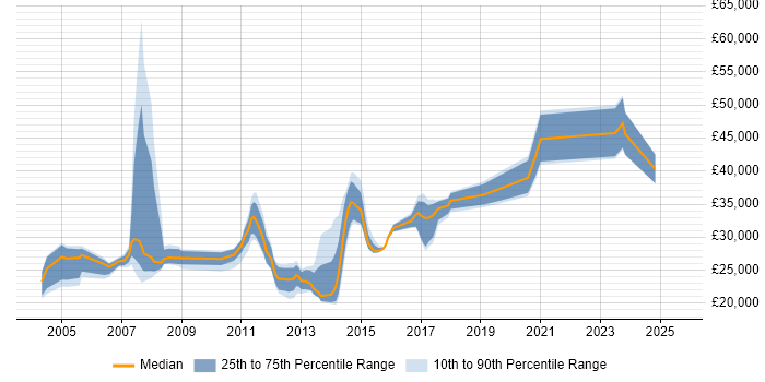 Salary distribution trend for SQL Data Analyst job vacancies in Leeds