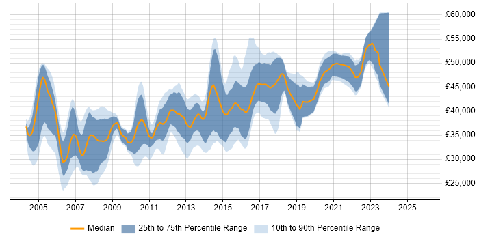 Salary distribution trend for SQL DBA job vacancies in Leeds