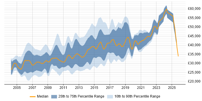 Salary distribution trend for SQL Developer job vacancies in Leeds