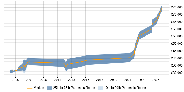 Salary distribution trend for jobs in Leeds citing SQL Optimisation