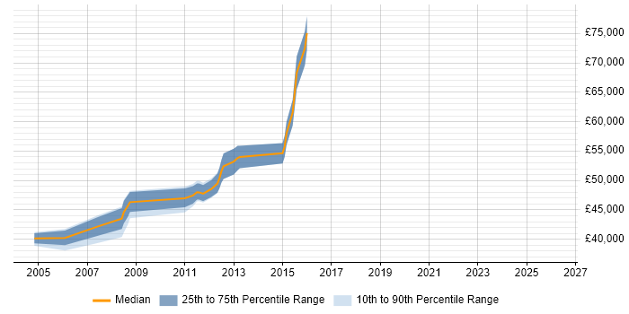 Salary distribution trend for SQL Server Architect job vacancies in Leeds