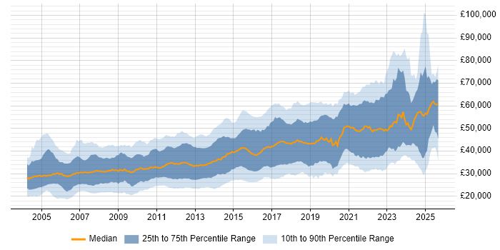 Salary distribution trend for jobs in Leeds citing SQL