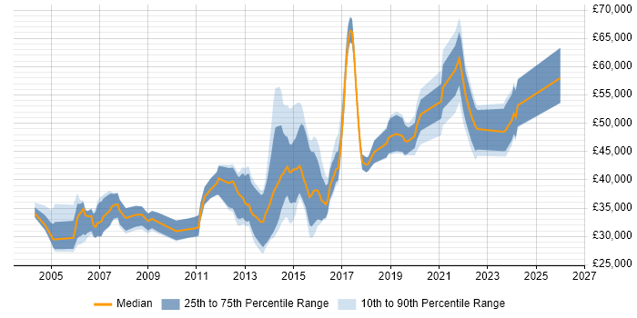 Salary distribution trend for jobs in Leeds citing SSL