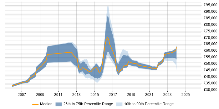 Salary distribution trend for jobs in Leeds citing Stakeholder and Relationship Management
