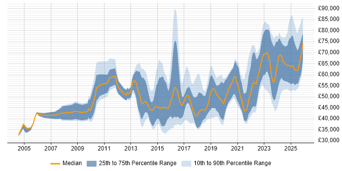 Salary distribution trend for jobs in Leeds citing Stakeholder Engagement