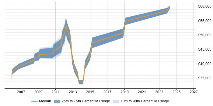 Salary distribution trend for Storage Specialist job vacancies in Leeds