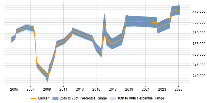 Salary distribution trend for Strategy Manager job vacancies in Leeds Salary distribution trend for Strategy Manager job vacancies in Leeds