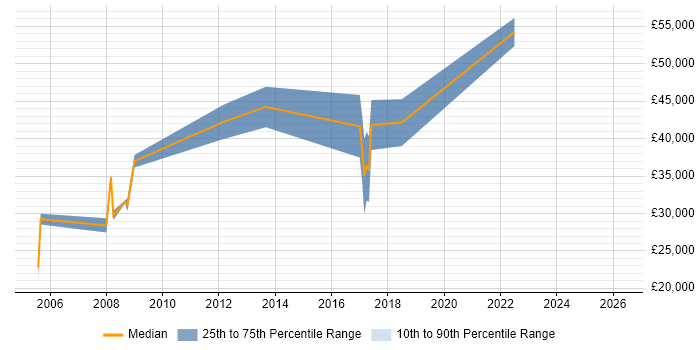 Salary distribution trend for jobs in Leeds citing Media Streaming