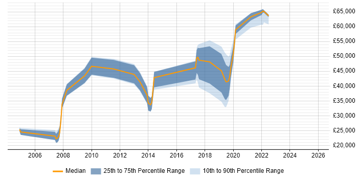 Salary distribution trend for jobs in Leeds citing Video\Live Streaming