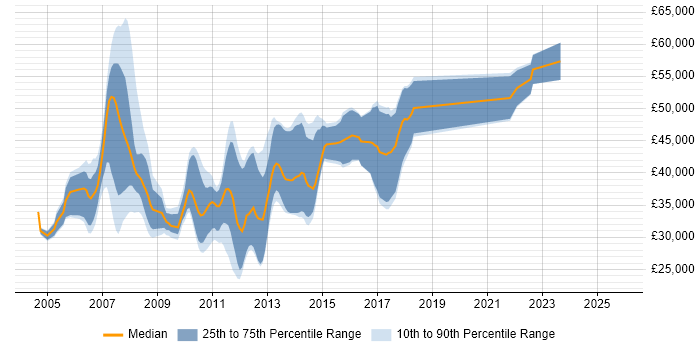 Salary distribution trend for jobs in Leeds citing Struts