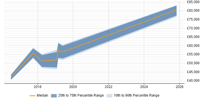 Salary distribution trend for jobs in Leeds citing SuccessFactors