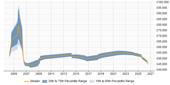 Salary distribution trend for Supplier Manager job vacancies in Leeds