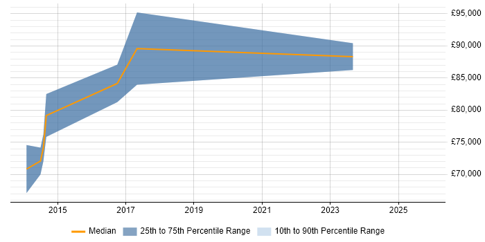 Salary distribution trend for Supply Chain Architect job vacancies in Leeds