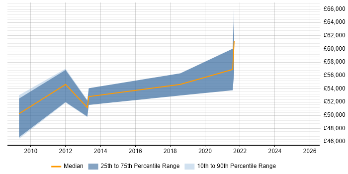 Salary distribution trend for Supply Chain Consultant job vacancies in Leeds