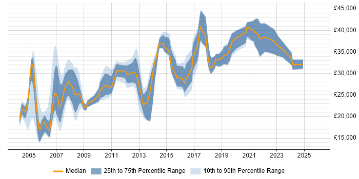 Salary distribution trend for Support Consultant job vacancies in Leeds