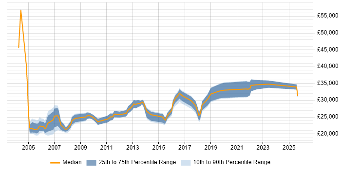 Salary distribution trend for Support Officer job vacancies in Leeds