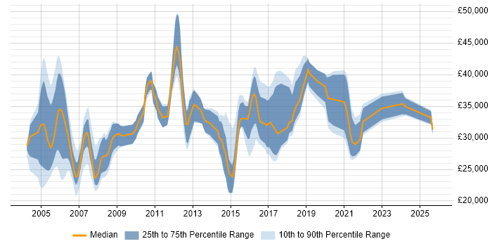 Salary distribution trend for Support Specialist job vacancies in Leeds Salary distribution trend for Support Specialist job vacancies in Leeds