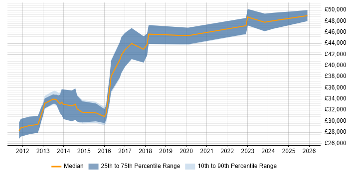 Salary distribution trend for Symfony Developer job vacancies in Leeds
