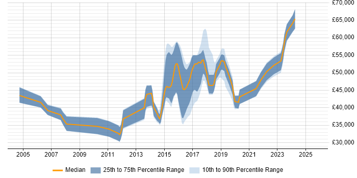 Salary distribution trend for jobs in Leeds citing System Integration Testing Salary distribution trend for jobs in Leeds citing System Integration Testing